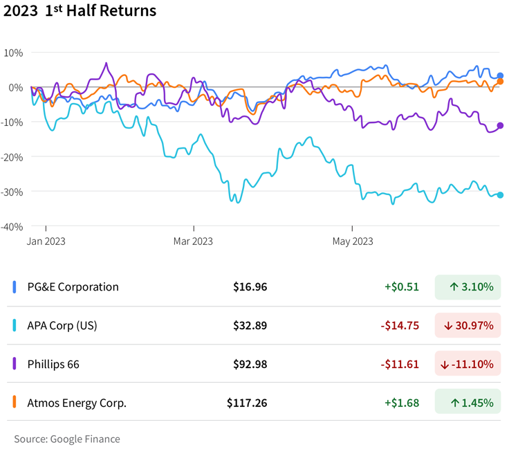 2023 1st Half Returns - PG&E - APA - Phillips 66 - Atmos Energy - Google Finance
