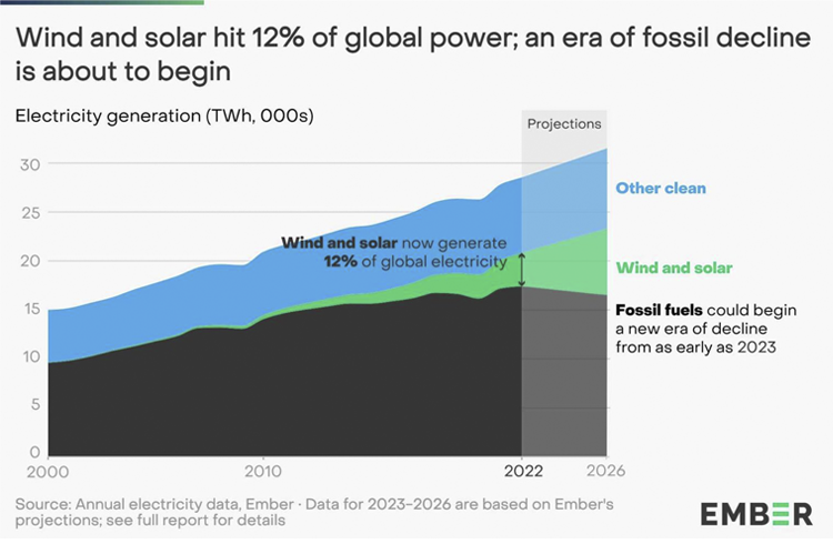 Ember - wind and solar hit 12% of global power and the era of fossil decline is about to begin