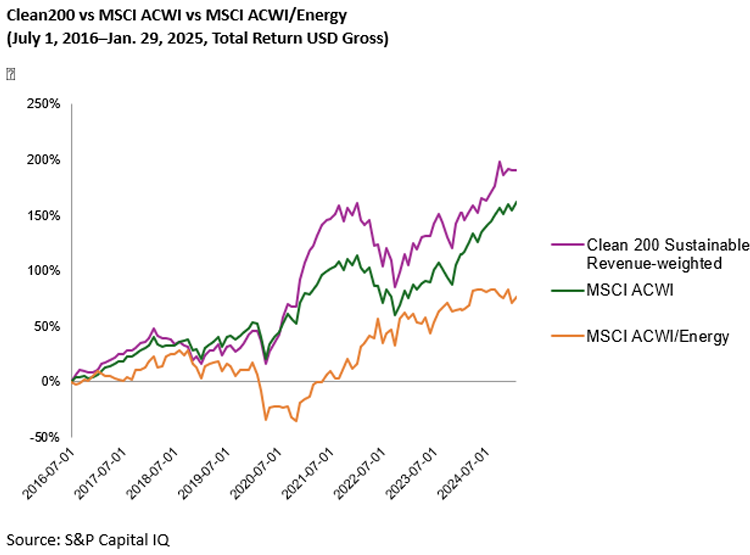 Clean200 companies by sector