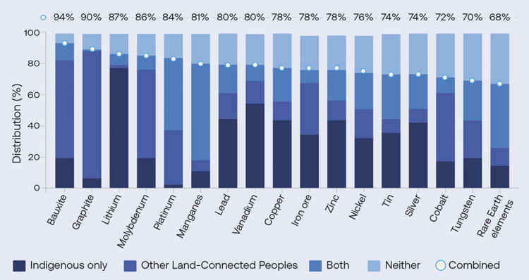 Distribution reserves of 17 key minerals and metals account for highest number of extractive projects--First Peoples